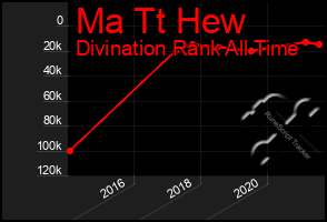 Total Graph of Ma Tt Hew