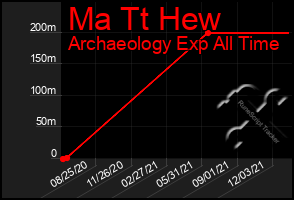 Total Graph of Ma Tt Hew