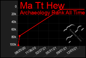 Total Graph of Ma Tt Hew