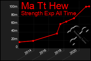 Total Graph of Ma Tt Hew