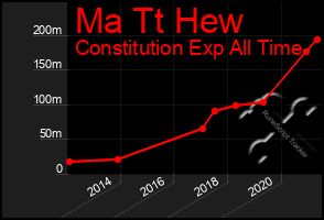 Total Graph of Ma Tt Hew