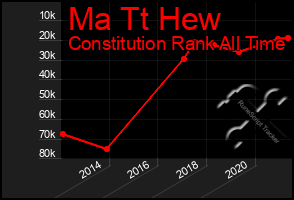 Total Graph of Ma Tt Hew