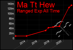 Total Graph of Ma Tt Hew