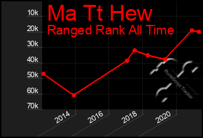 Total Graph of Ma Tt Hew