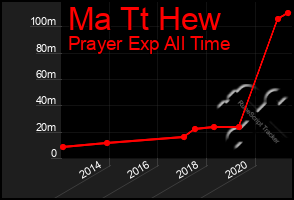 Total Graph of Ma Tt Hew