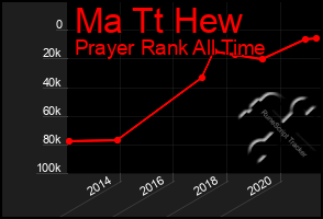 Total Graph of Ma Tt Hew