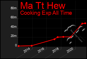 Total Graph of Ma Tt Hew