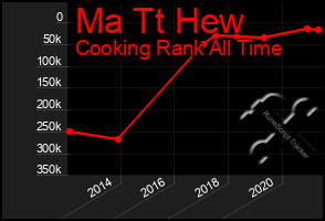 Total Graph of Ma Tt Hew