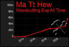 Total Graph of Ma Tt Hew