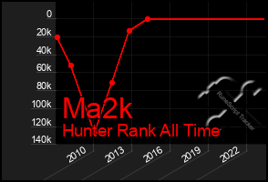 Total Graph of Ma2k