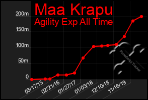 Total Graph of Maa Krapu