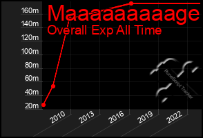 Total Graph of Maaaaaaaaage