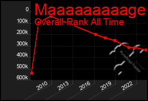 Total Graph of Maaaaaaaaage