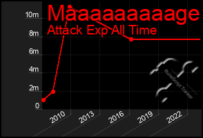 Total Graph of Maaaaaaaaage