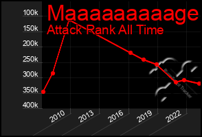 Total Graph of Maaaaaaaaage