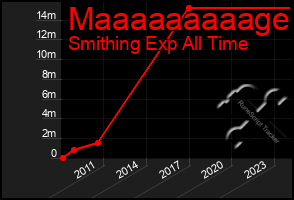 Total Graph of Maaaaaaaaage