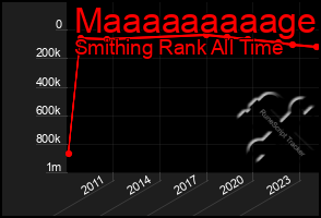 Total Graph of Maaaaaaaaage