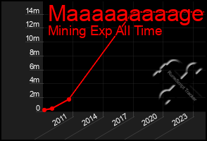 Total Graph of Maaaaaaaaage