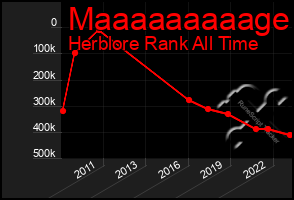 Total Graph of Maaaaaaaaage