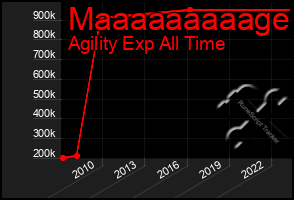 Total Graph of Maaaaaaaaage