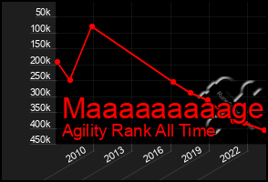 Total Graph of Maaaaaaaaage