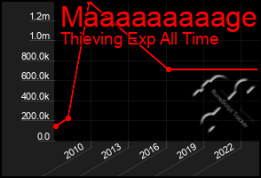 Total Graph of Maaaaaaaaage