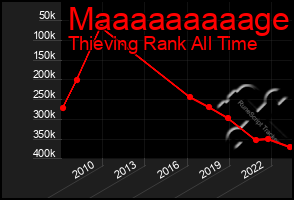 Total Graph of Maaaaaaaaage