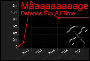 Total Graph of Maaaaaaaaage