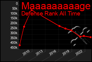 Total Graph of Maaaaaaaaage