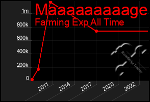 Total Graph of Maaaaaaaaage