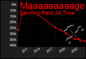 Total Graph of Maaaaaaaaage