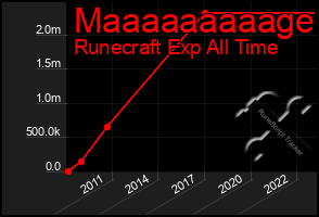 Total Graph of Maaaaaaaaage