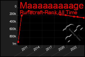 Total Graph of Maaaaaaaaage