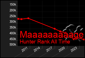 Total Graph of Maaaaaaaaage