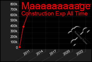 Total Graph of Maaaaaaaaage