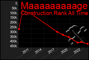 Total Graph of Maaaaaaaaage