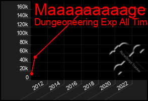 Total Graph of Maaaaaaaaage