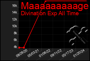 Total Graph of Maaaaaaaaage