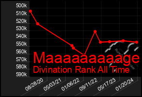 Total Graph of Maaaaaaaaage