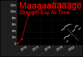 Total Graph of Maaaaaaaaage