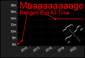 Total Graph of Maaaaaaaaage