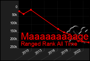 Total Graph of Maaaaaaaaage