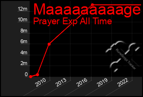 Total Graph of Maaaaaaaaage