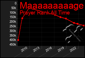 Total Graph of Maaaaaaaaage