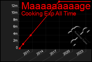 Total Graph of Maaaaaaaaage