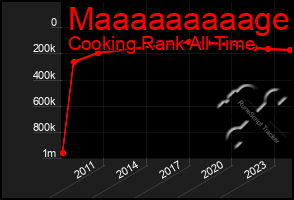 Total Graph of Maaaaaaaaage