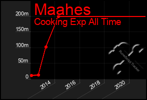 Total Graph of Maahes