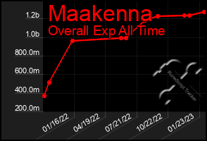 Total Graph of Maakenna