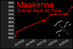 Total Graph of Maakenna