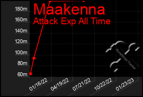 Total Graph of Maakenna